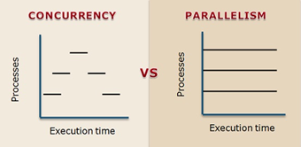 Paralelismo y Concurrencia