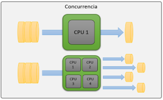 Paralelismo vs Concurrencia