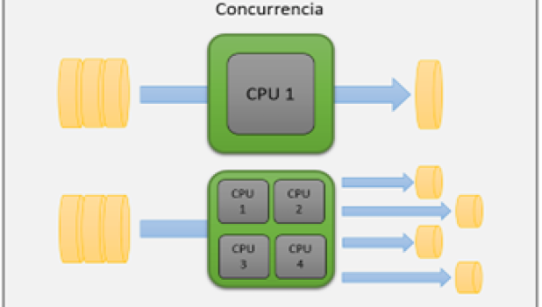 Paralelismo vs Concurrencia