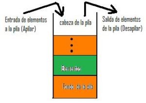 El uso de la pila en las estructuras de datos