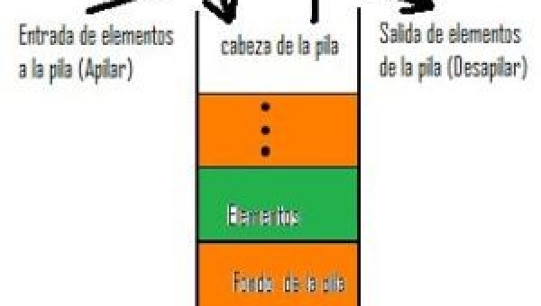 El uso de la pila en las estructuras de datos