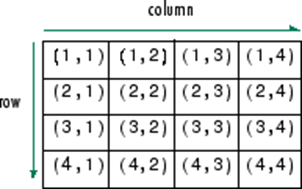 ¿Que son los Arreglos multidimensionales? Y cuales son las ventajas de su uso