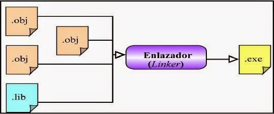 Ensamblador, enlazador y cargador
