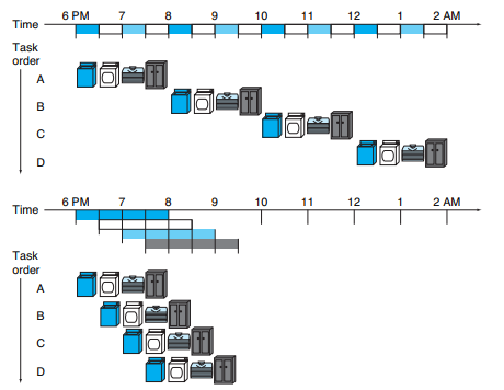 Pipeline en la Arquitectura de Computadores