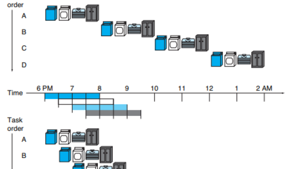 Pipeline en la Arquitectura de Computadores
