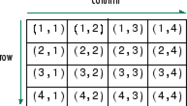 ¿Que son los Arreglos multidimensionales? Y cuales son las ventajas de su uso
